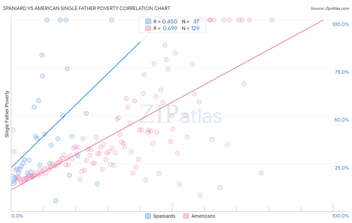 Spaniard vs American Single Father Poverty