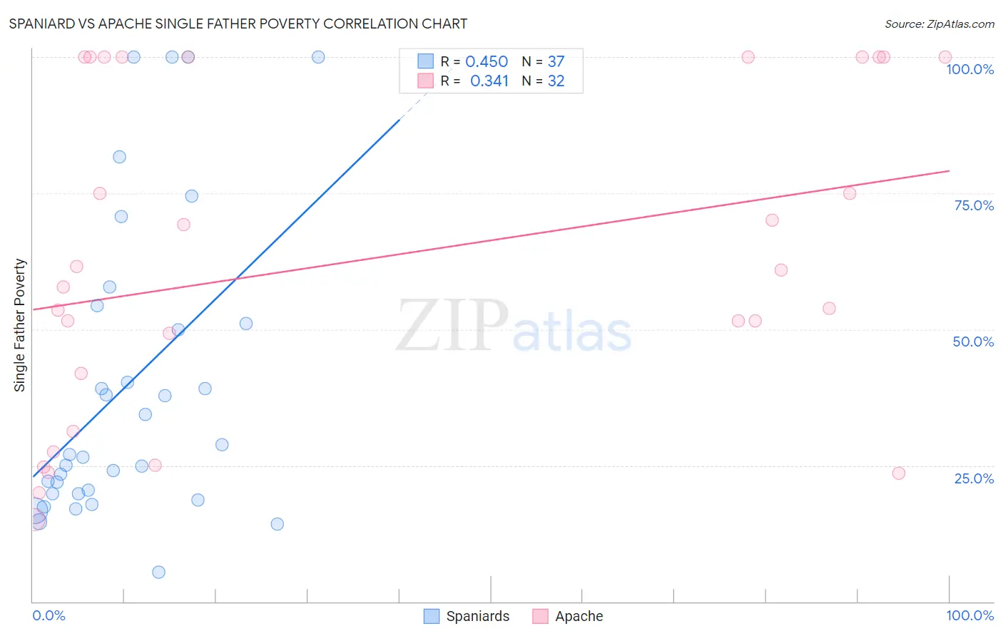 Spaniard vs Apache Single Father Poverty