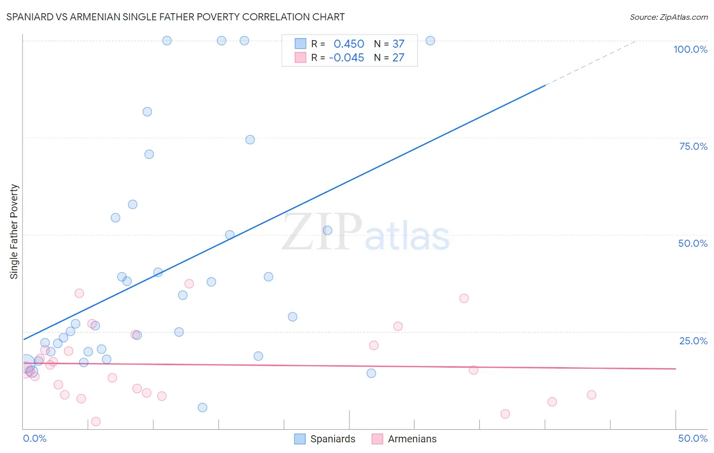 Spaniard vs Armenian Single Father Poverty