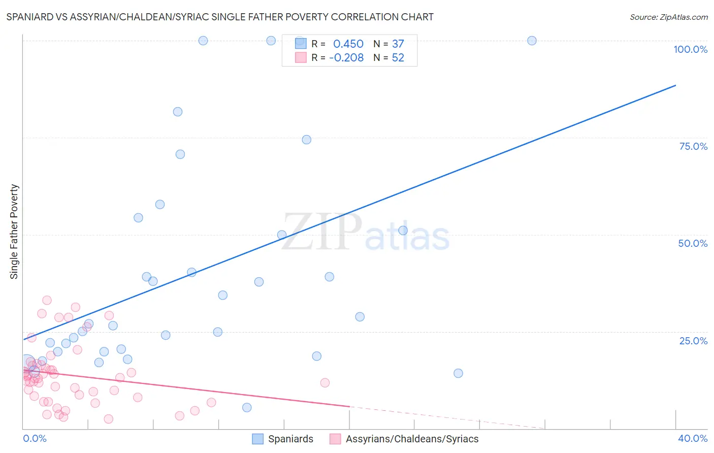 Spaniard vs Assyrian/Chaldean/Syriac Single Father Poverty