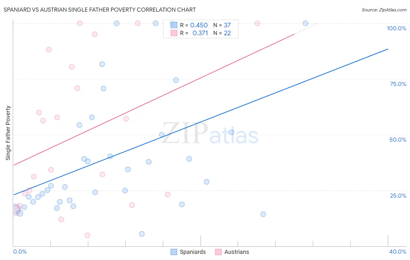 Spaniard vs Austrian Single Father Poverty