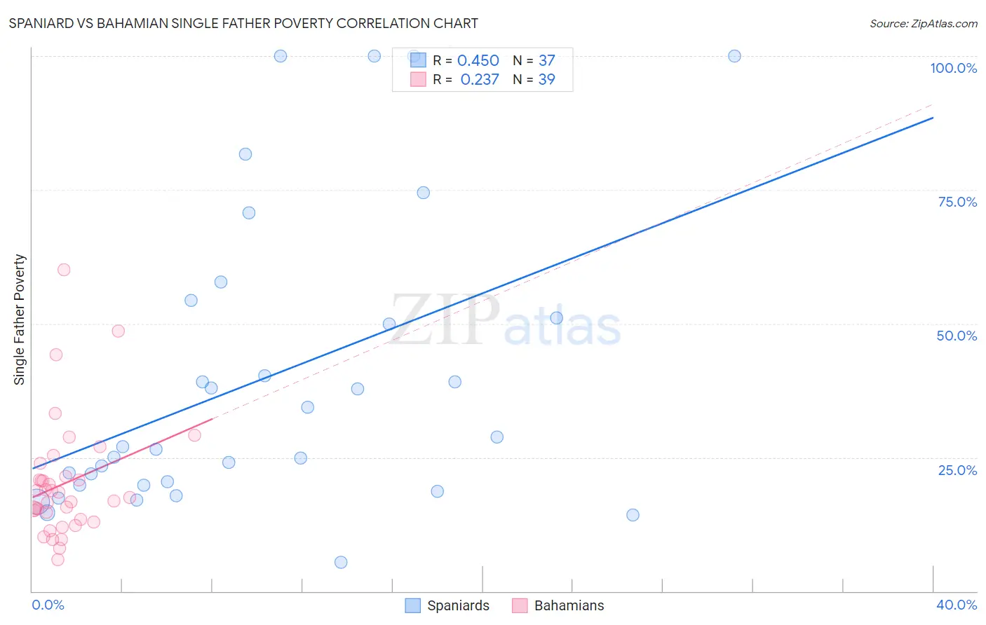 Spaniard vs Bahamian Single Father Poverty