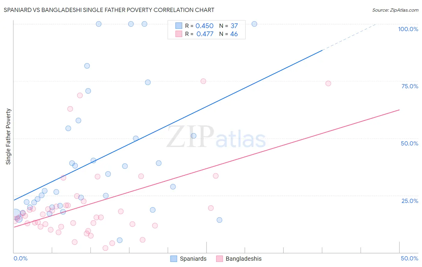 Spaniard vs Bangladeshi Single Father Poverty