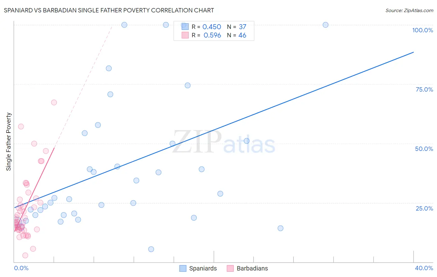 Spaniard vs Barbadian Single Father Poverty