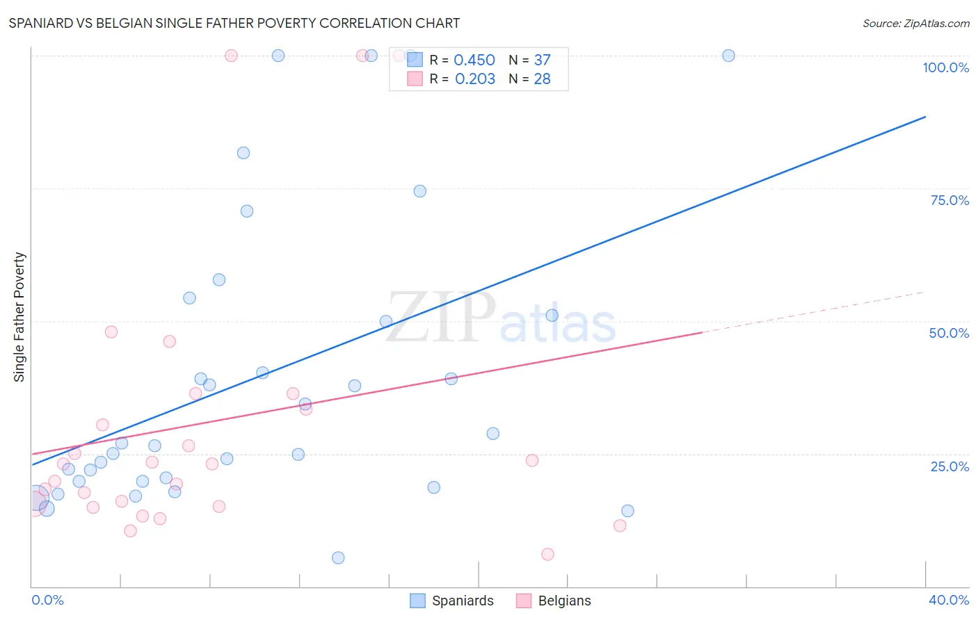Spaniard vs Belgian Single Father Poverty