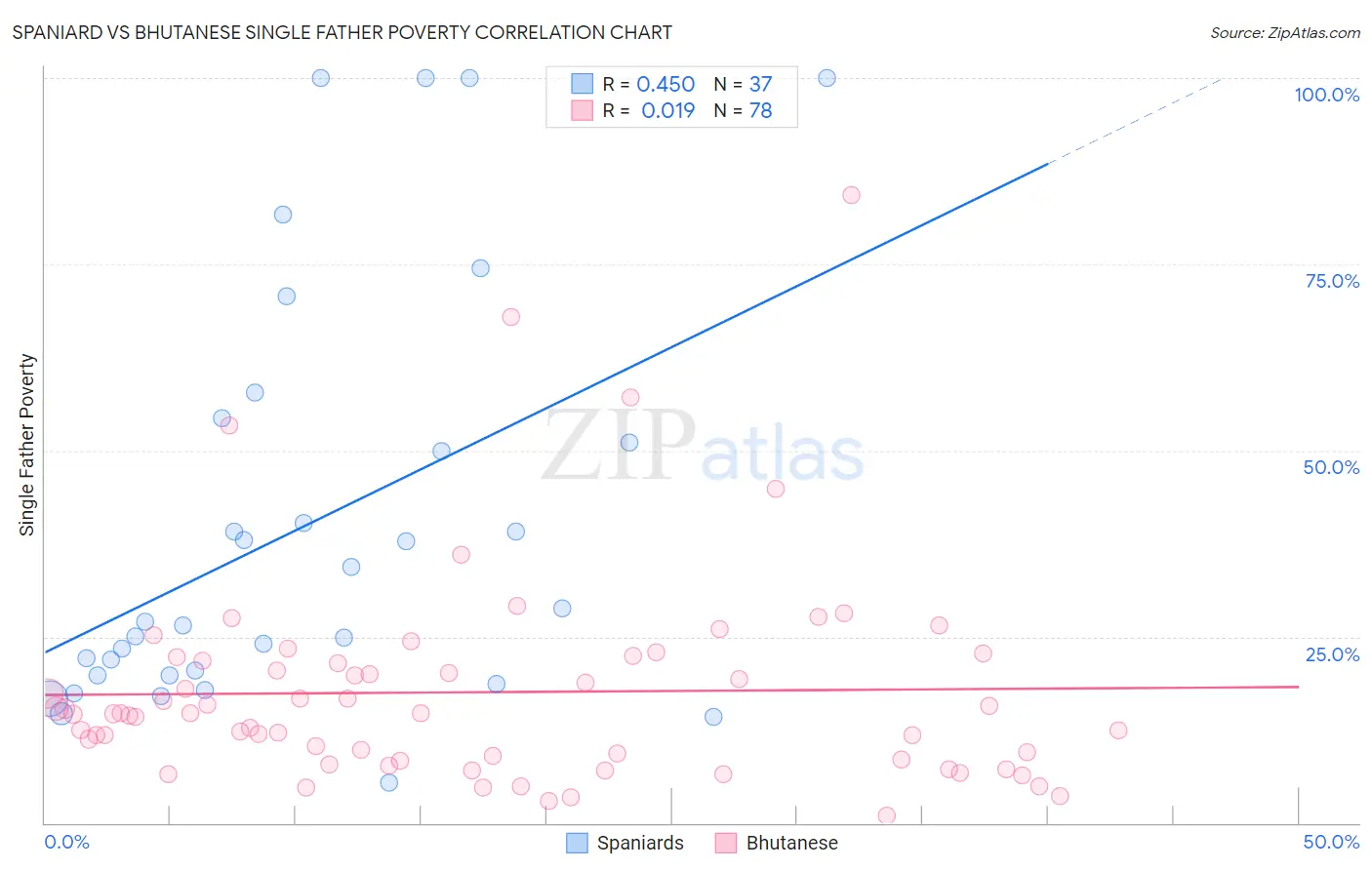 Spaniard vs Bhutanese Single Father Poverty