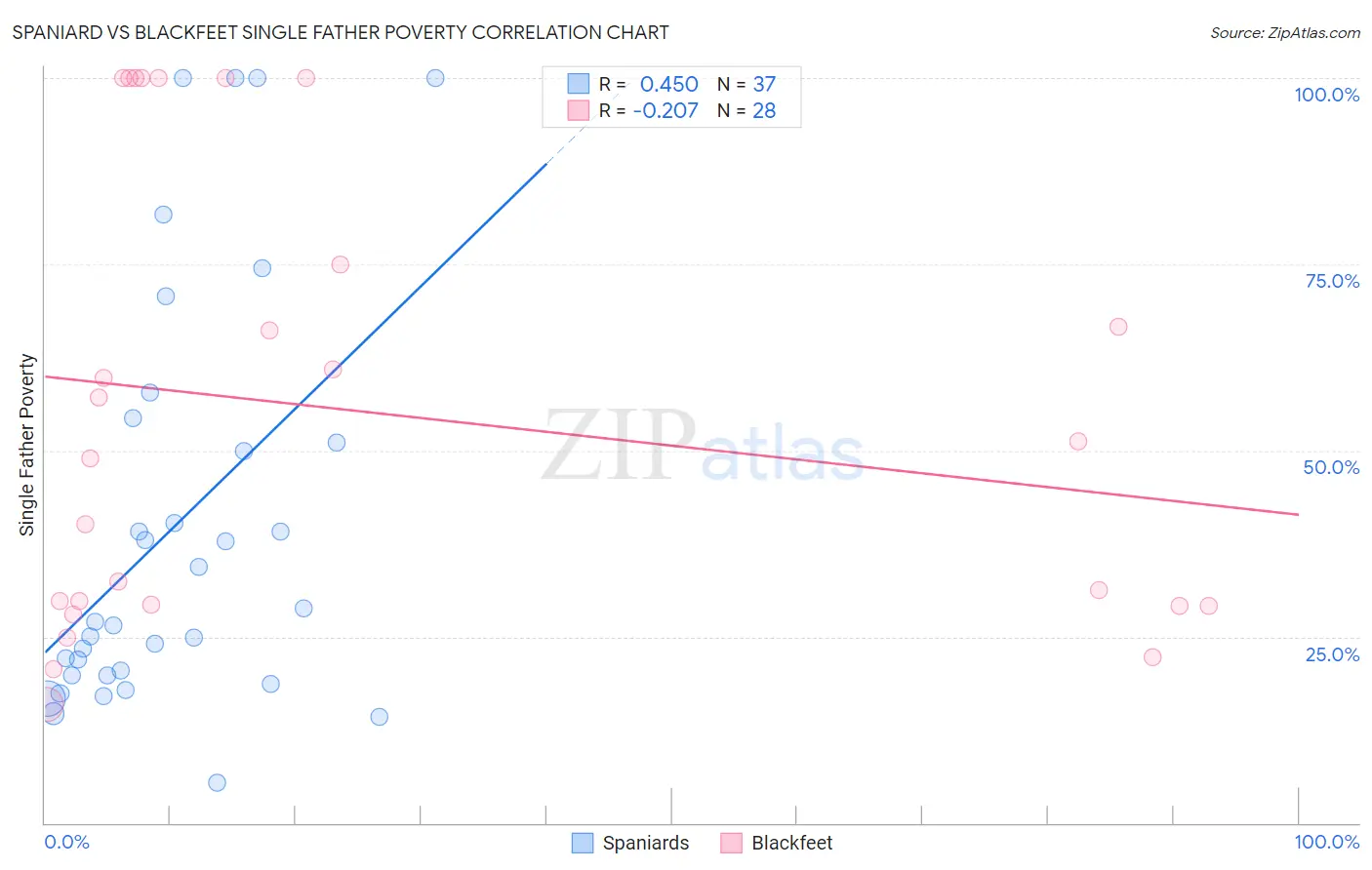 Spaniard vs Blackfeet Single Father Poverty