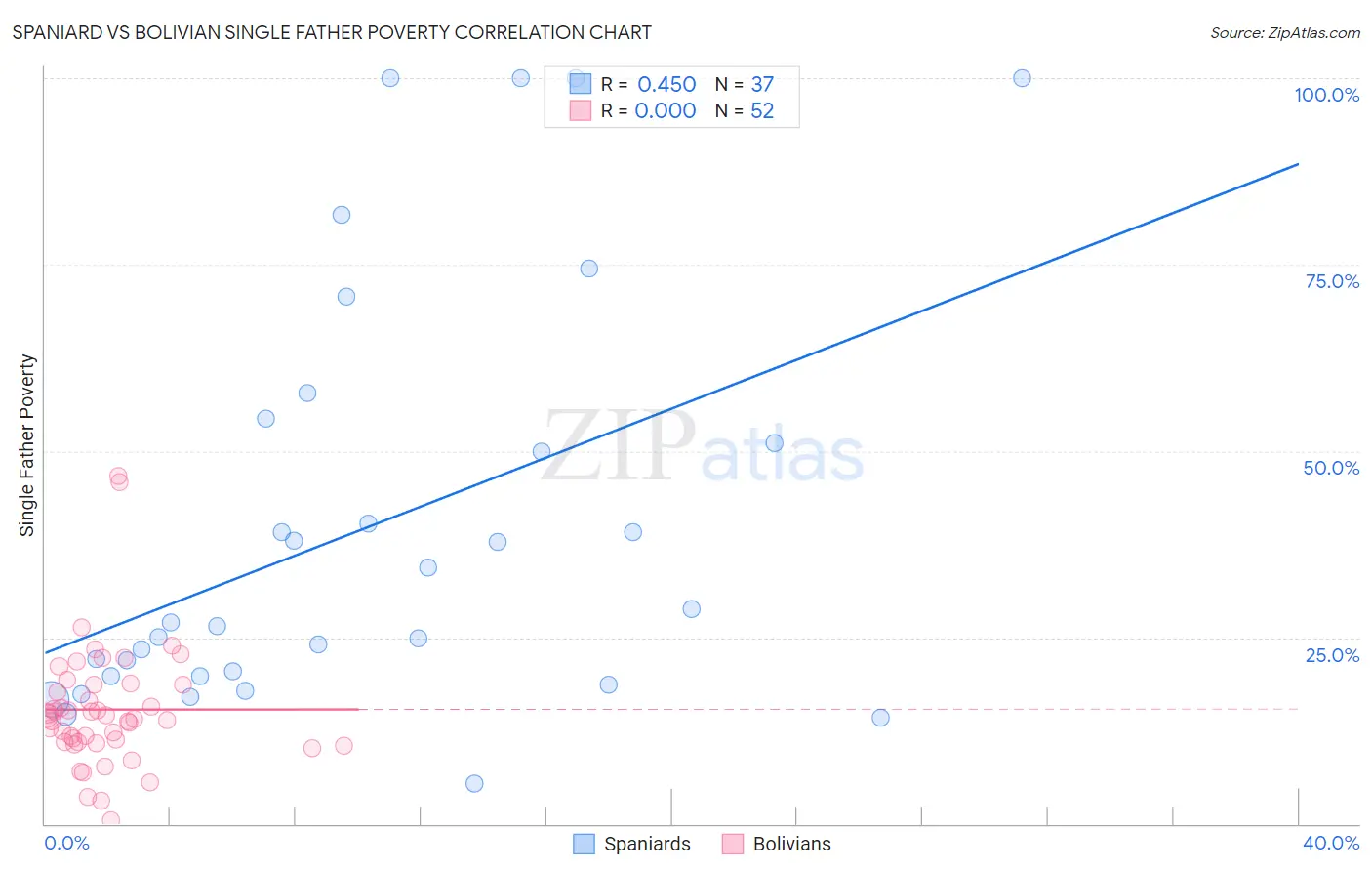 Spaniard vs Bolivian Single Father Poverty