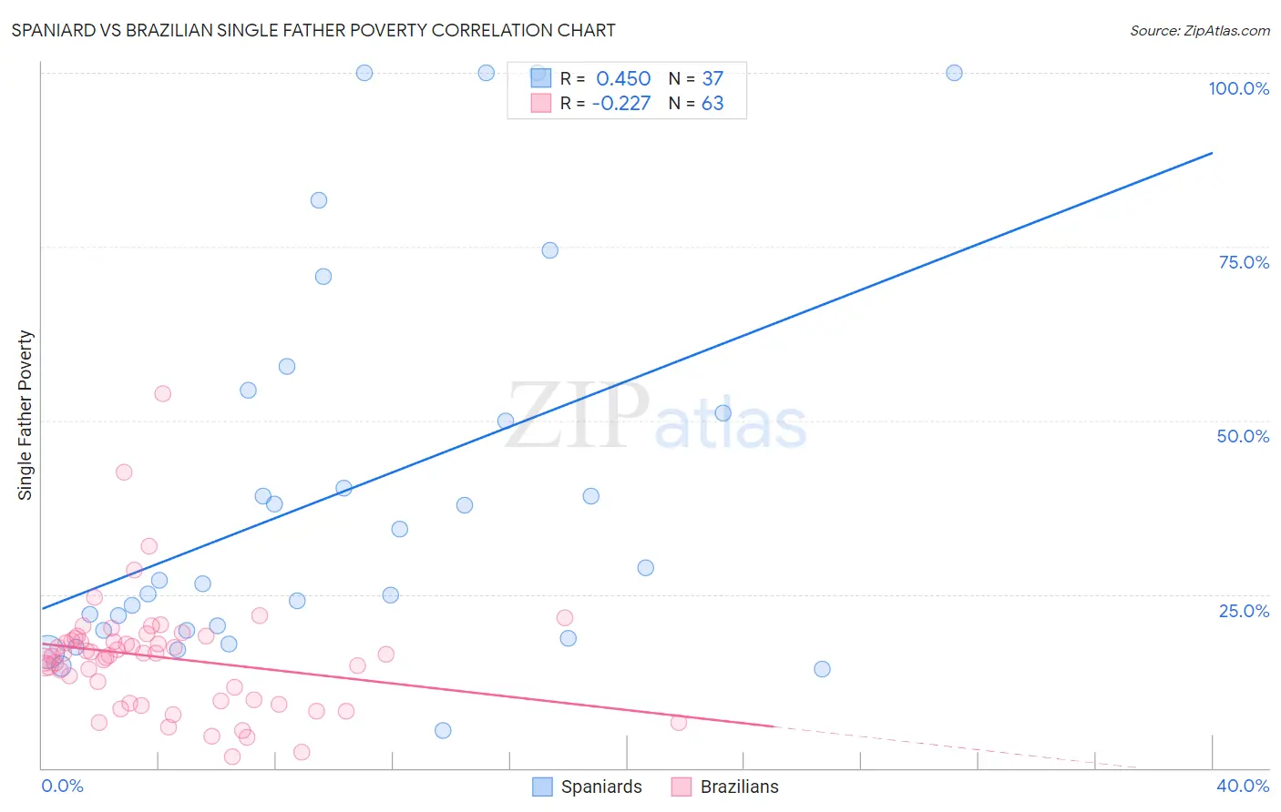 Spaniard vs Brazilian Single Father Poverty