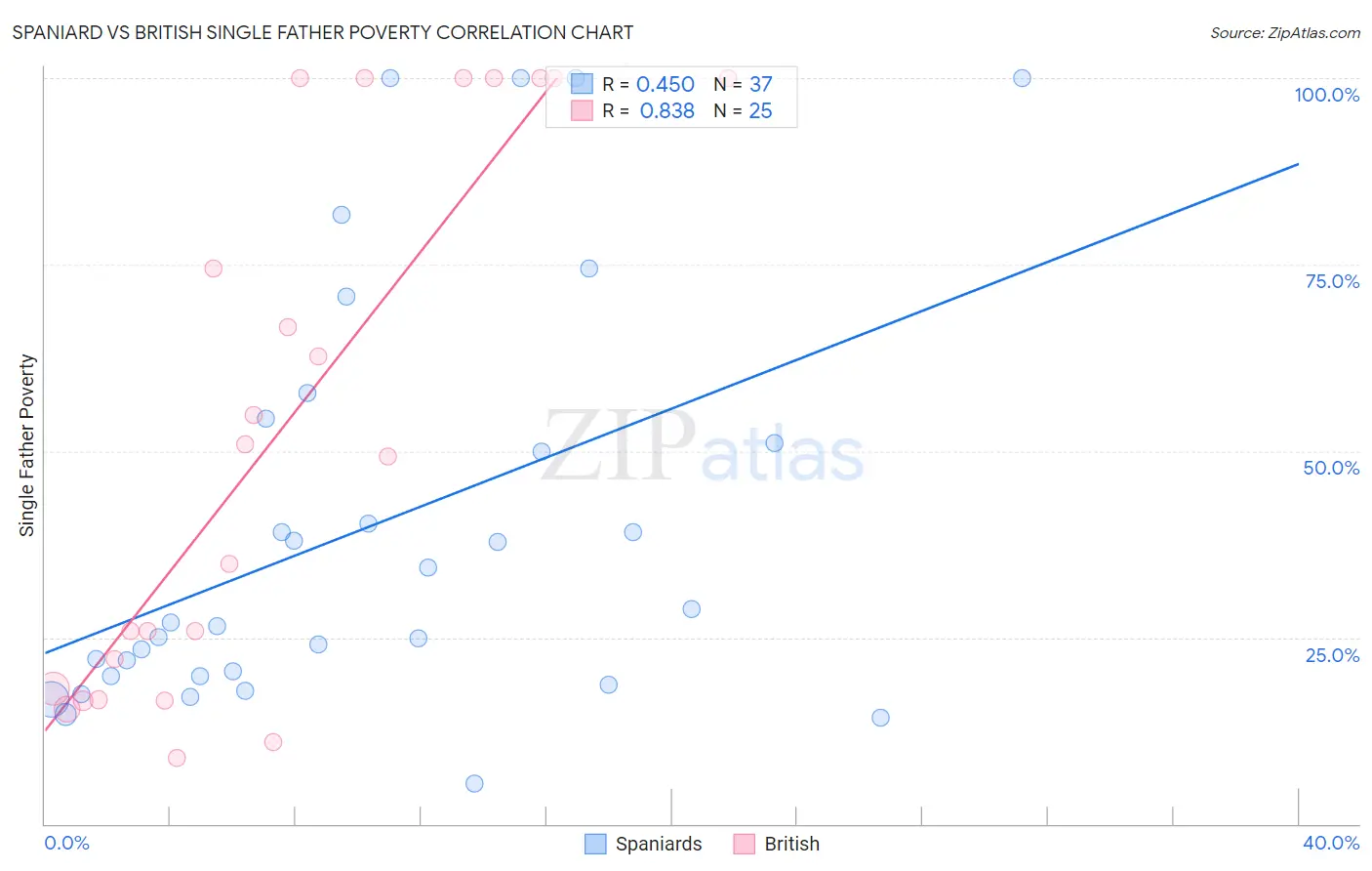 Spaniard vs British Single Father Poverty