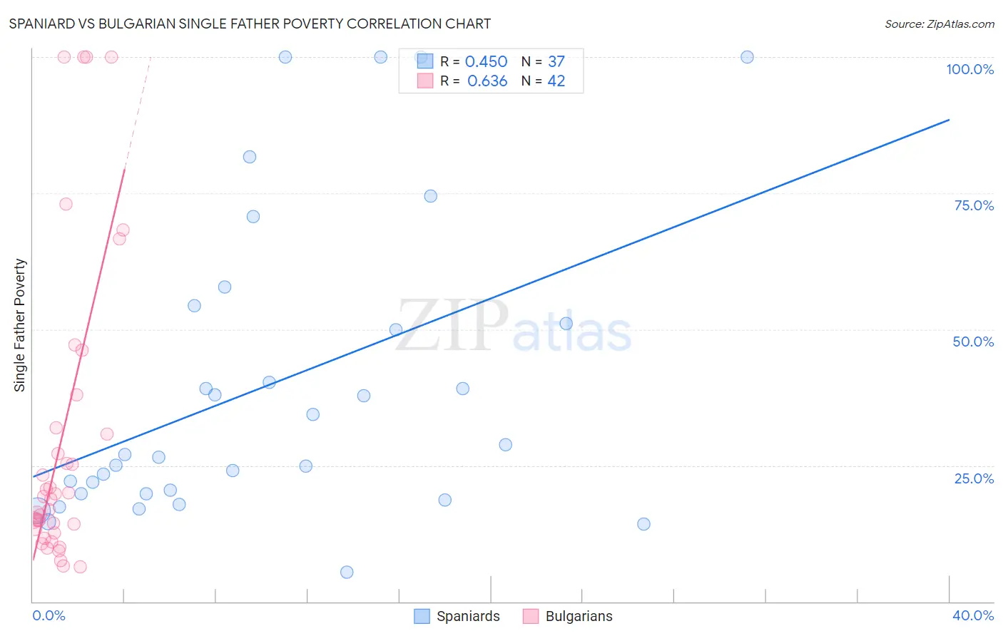 Spaniard vs Bulgarian Single Father Poverty