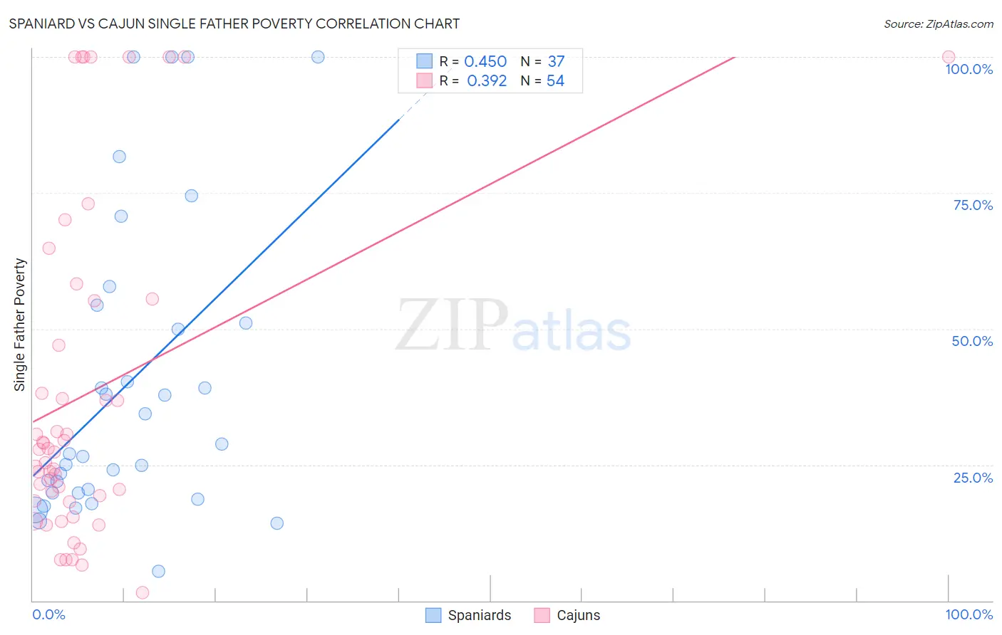 Spaniard vs Cajun Single Father Poverty