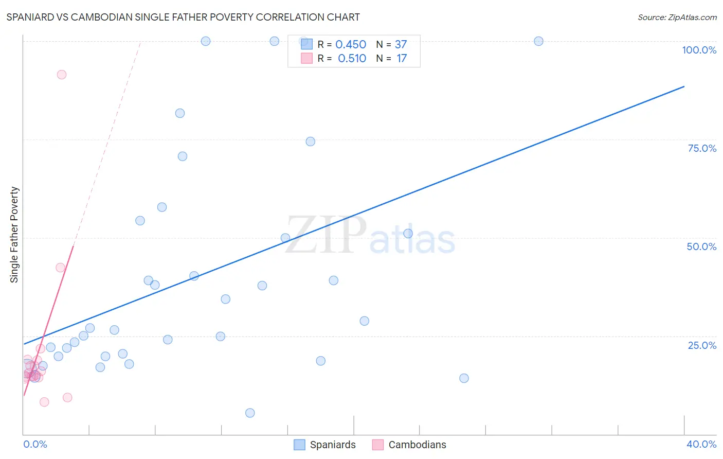 Spaniard vs Cambodian Single Father Poverty