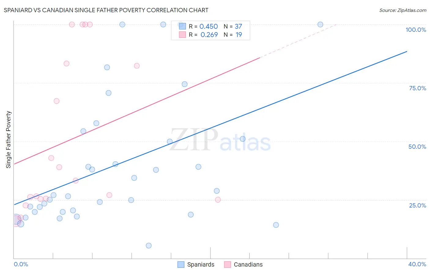 Spaniard vs Canadian Single Father Poverty