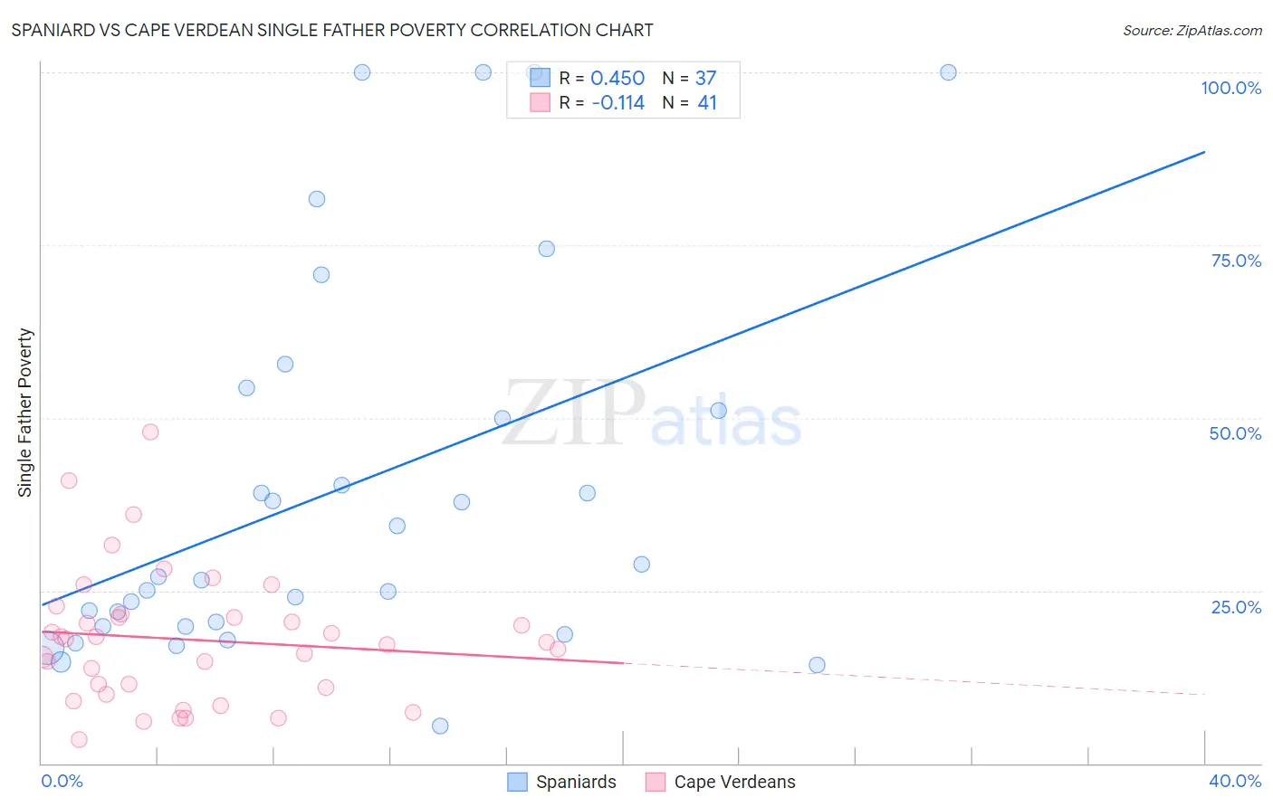 Spaniard vs Cape Verdean Single Father Poverty