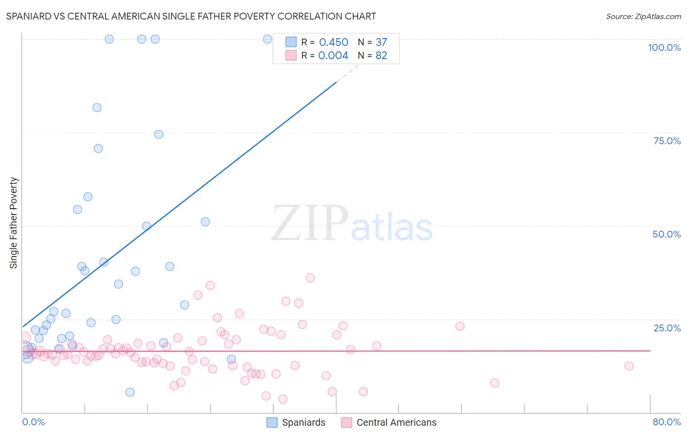Spaniard vs Central American Single Father Poverty