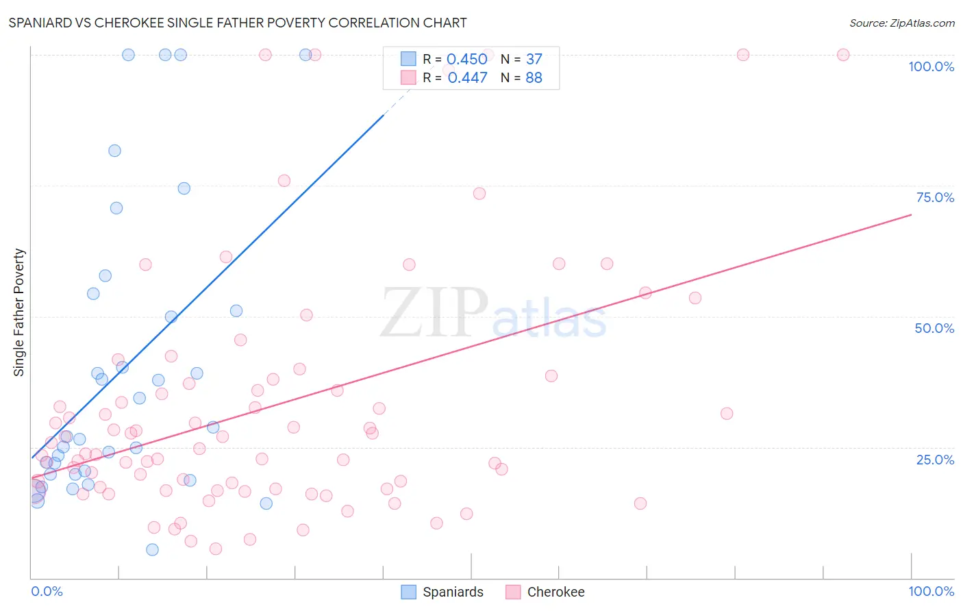 Spaniard vs Cherokee Single Father Poverty