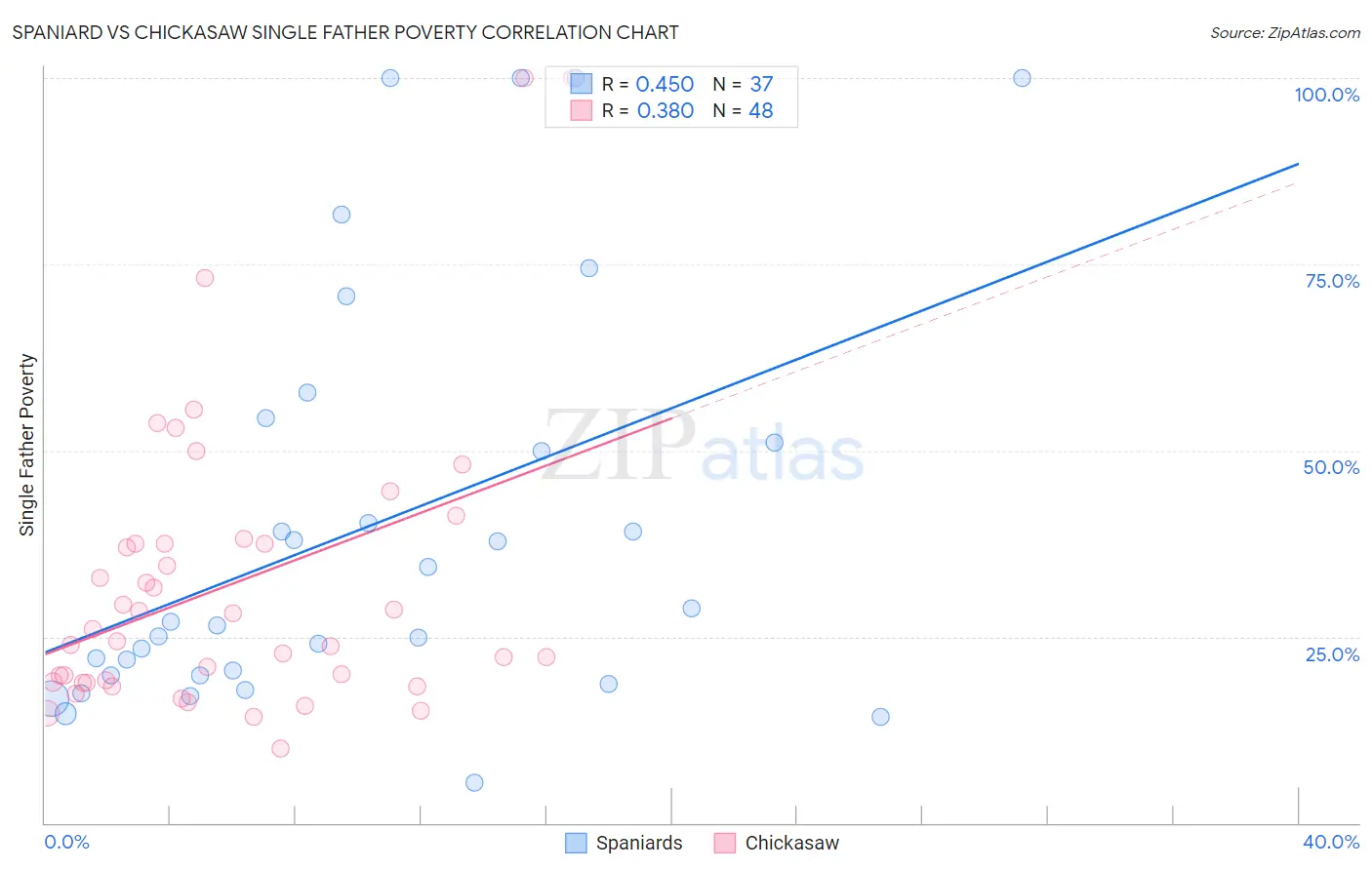 Spaniard vs Chickasaw Single Father Poverty