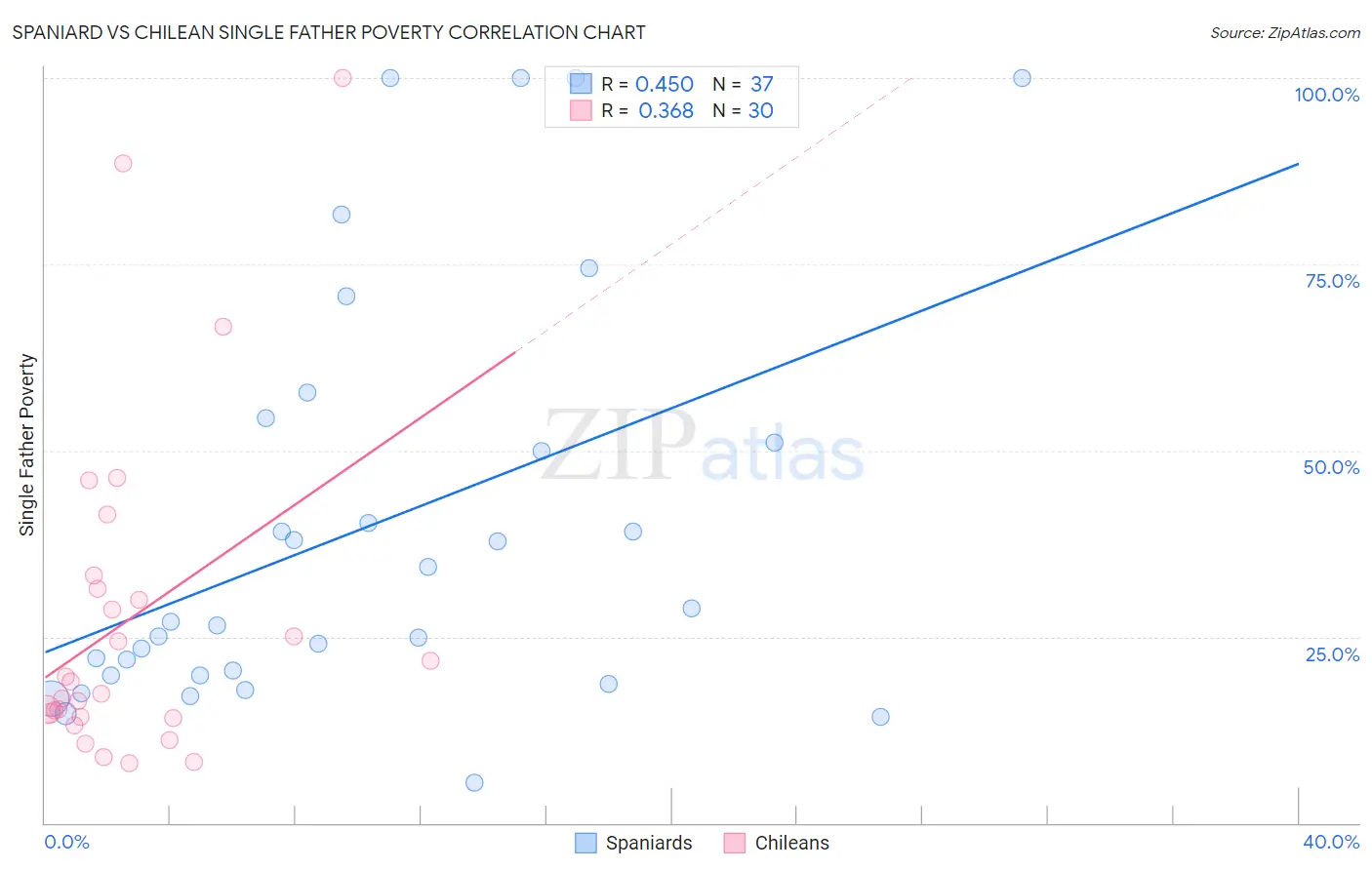 Spaniard vs Chilean Single Father Poverty