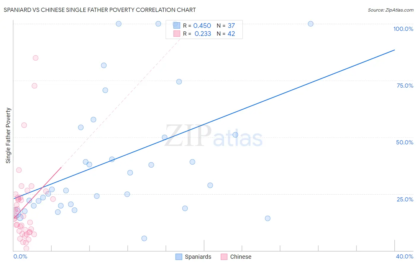 Spaniard vs Chinese Single Father Poverty