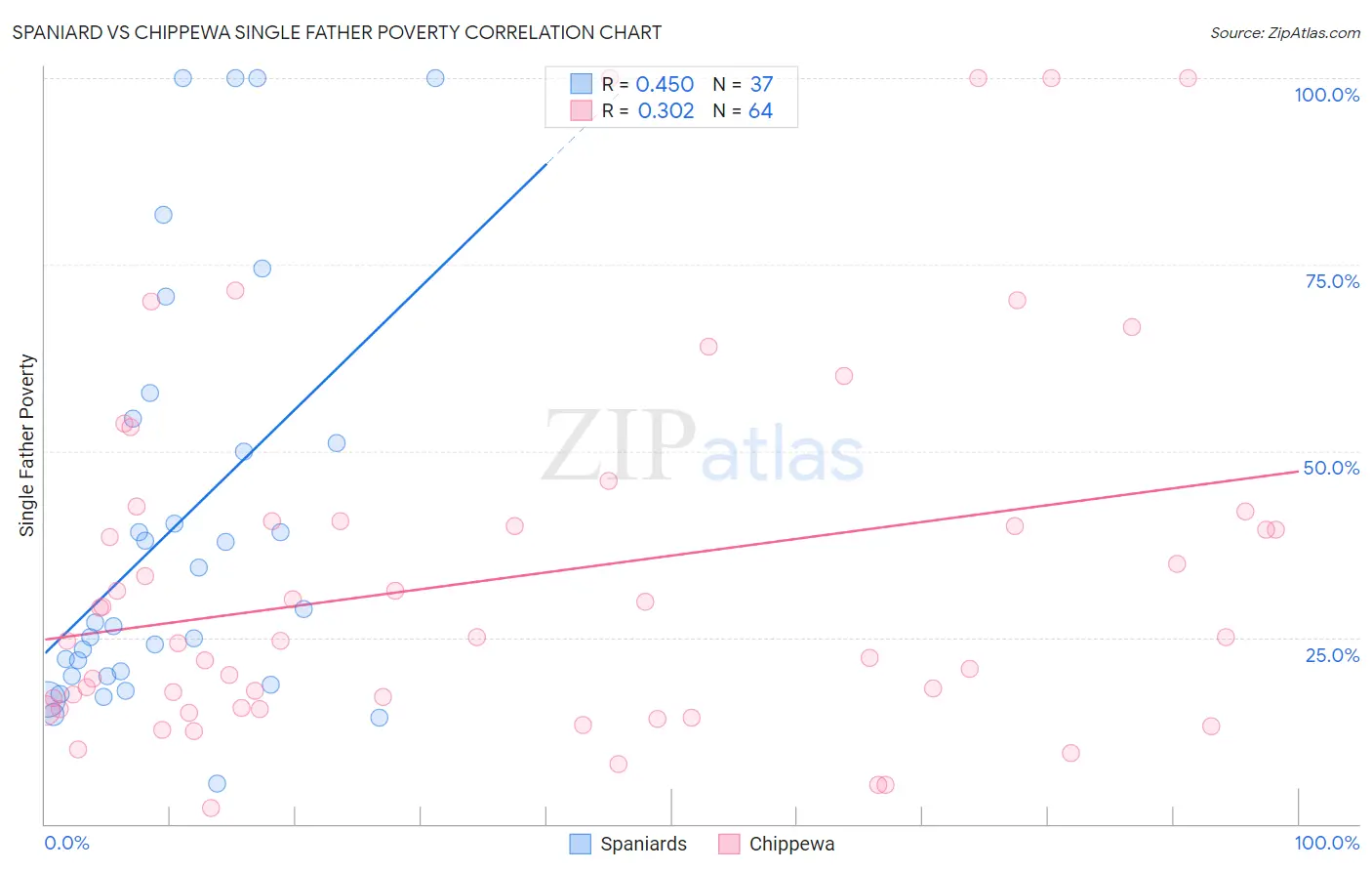 Spaniard vs Chippewa Single Father Poverty