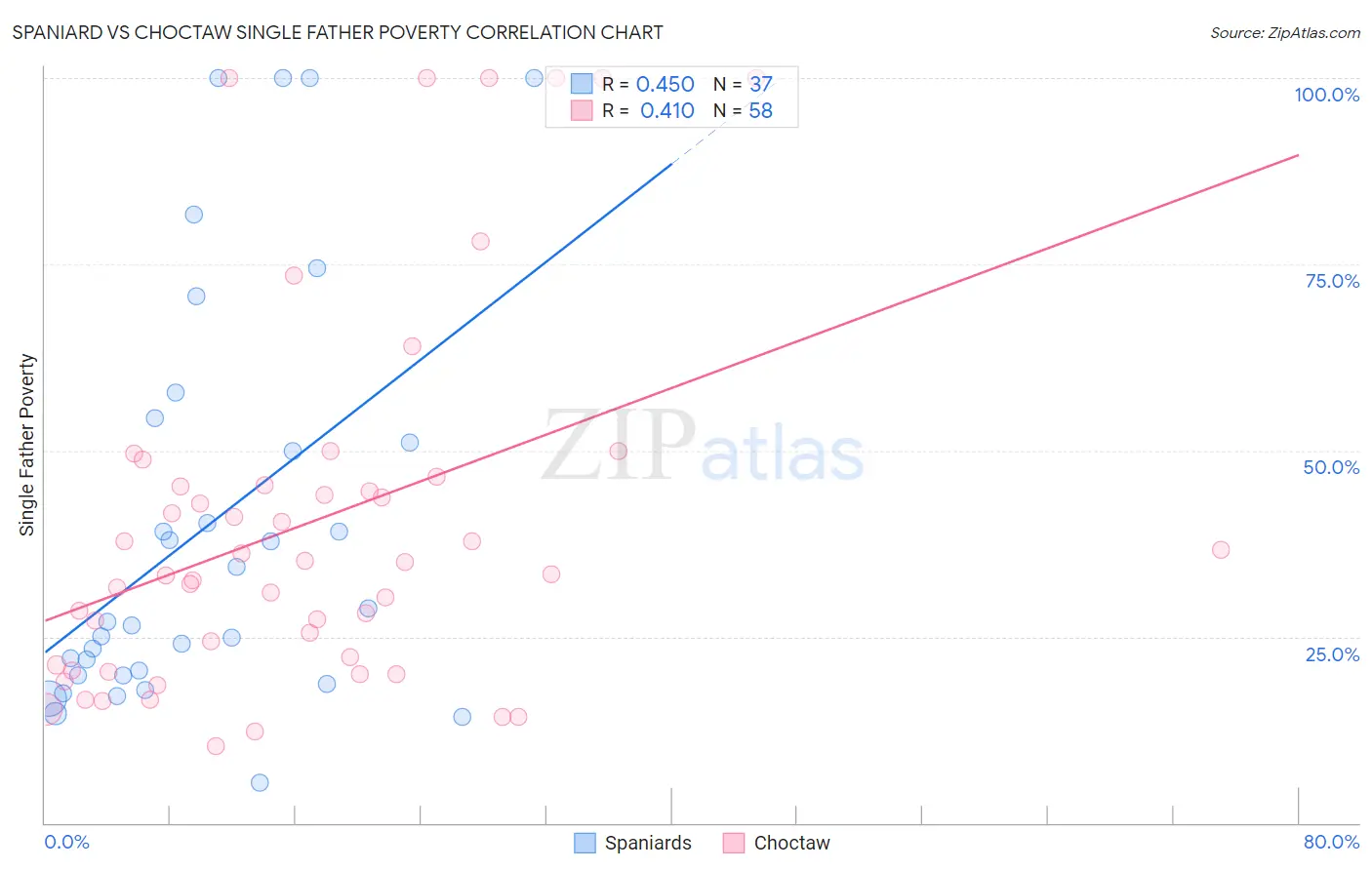 Spaniard vs Choctaw Single Father Poverty