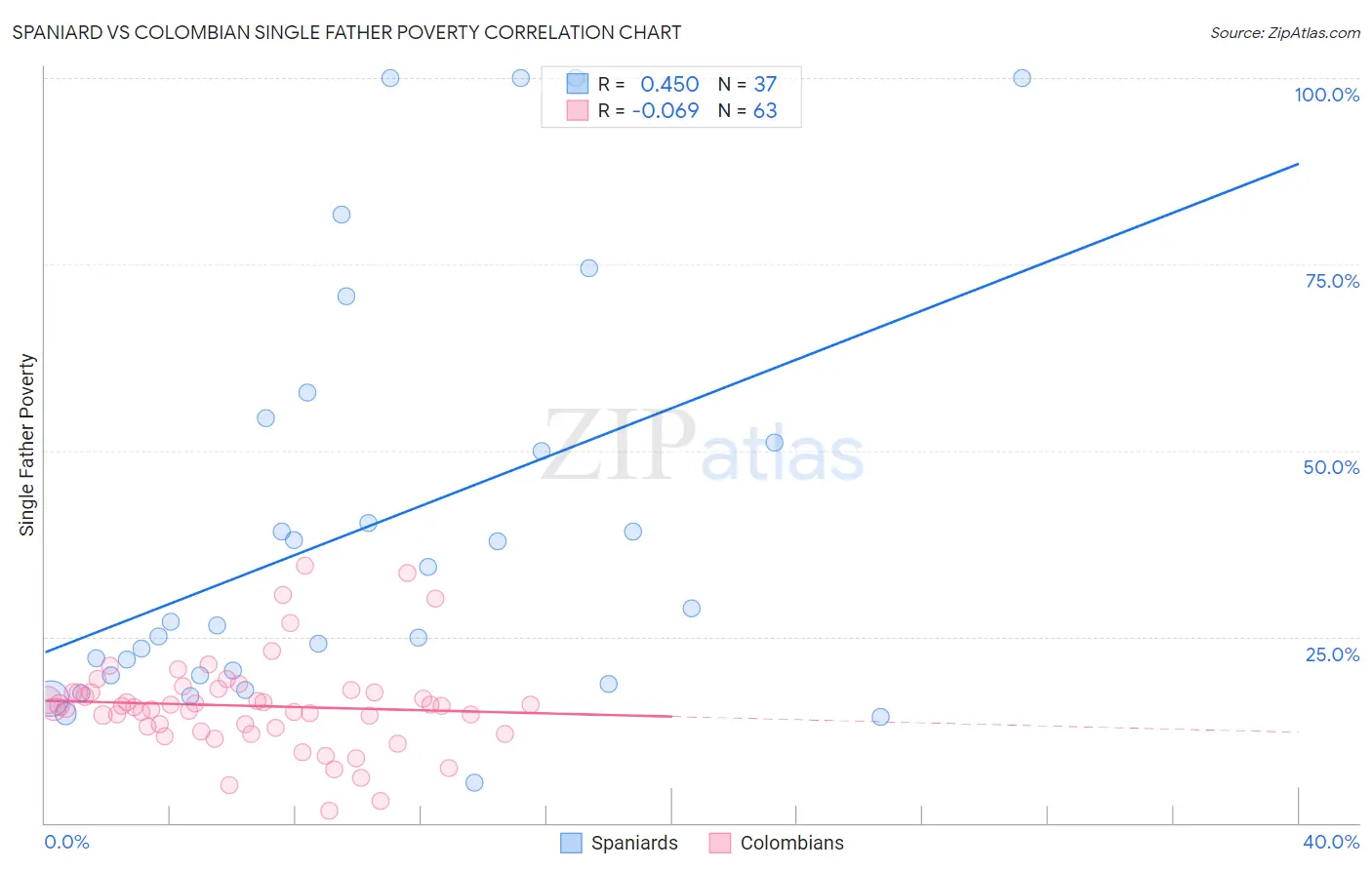 Spaniard vs Colombian Single Father Poverty