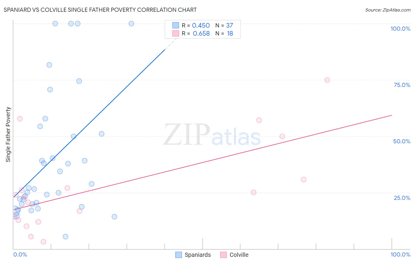 Spaniard vs Colville Single Father Poverty