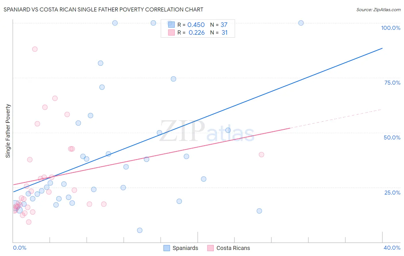 Spaniard vs Costa Rican Single Father Poverty