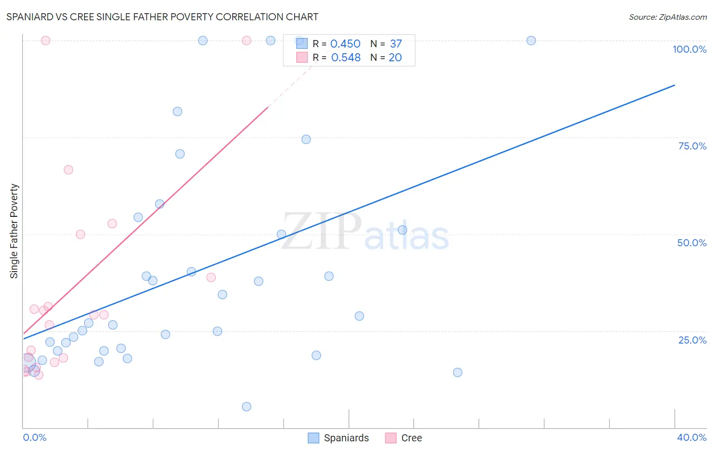 Spaniard vs Cree Single Father Poverty