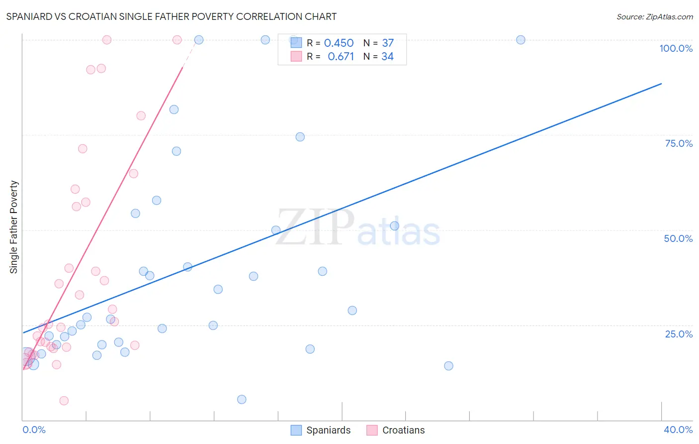 Spaniard vs Croatian Single Father Poverty