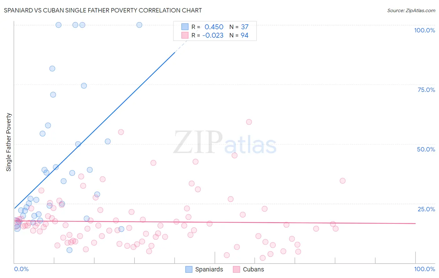 Spaniard vs Cuban Single Father Poverty