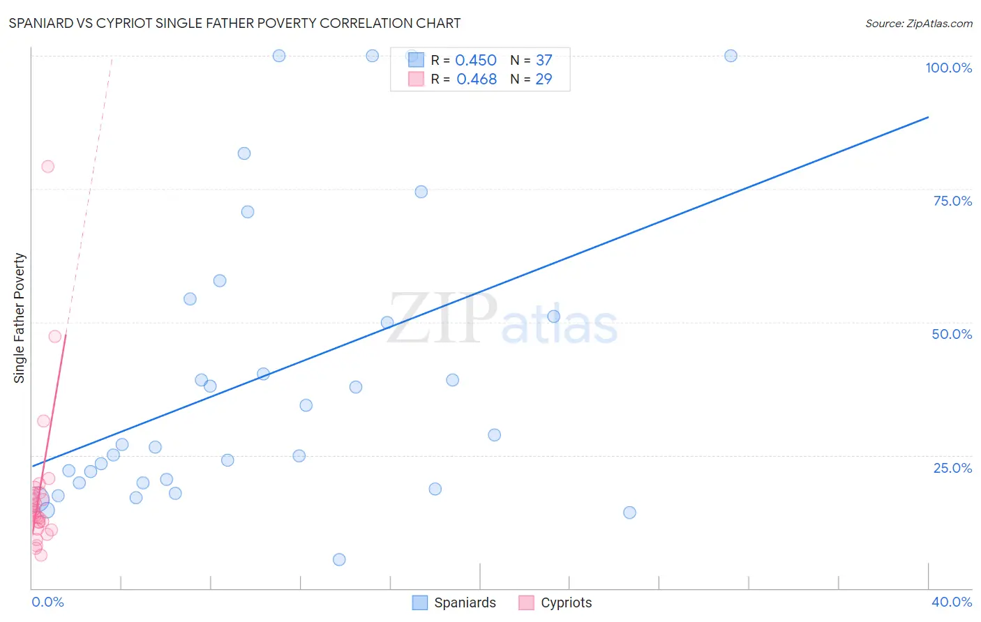 Spaniard vs Cypriot Single Father Poverty