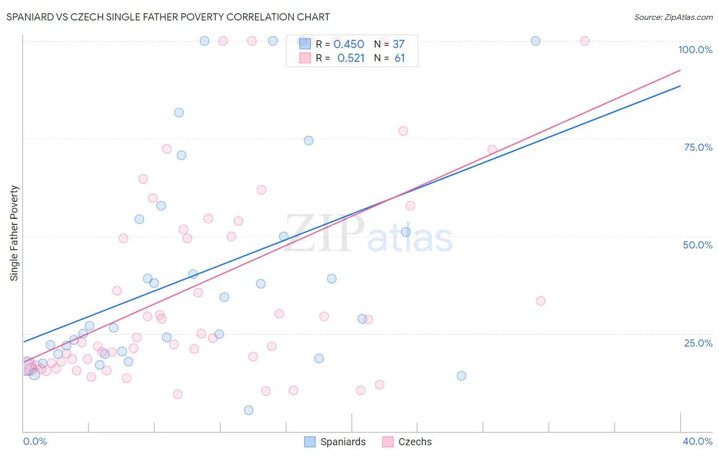 Spaniard vs Czech Single Father Poverty