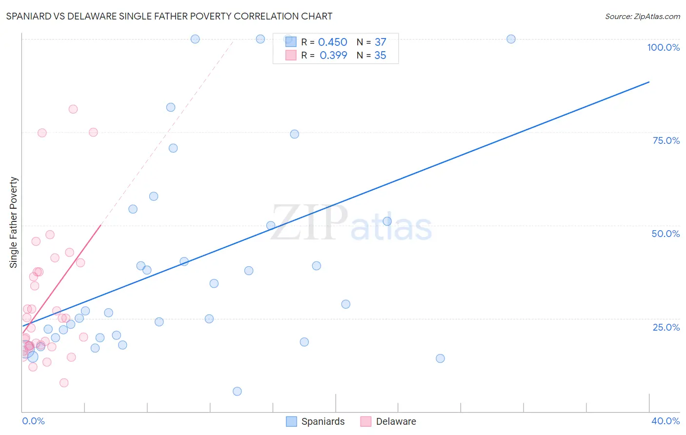 Spaniard vs Delaware Single Father Poverty