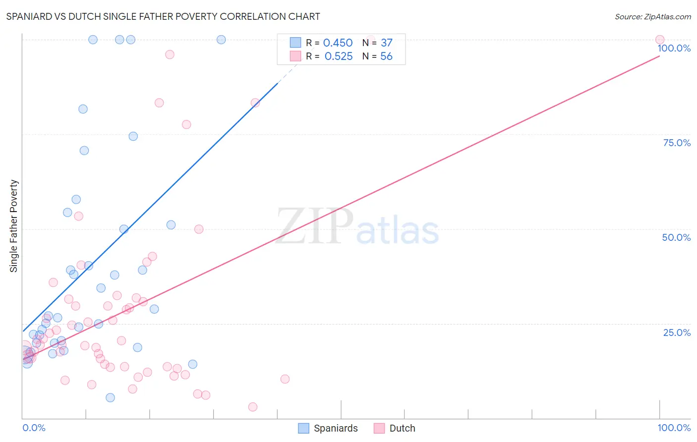 Spaniard vs Dutch Single Father Poverty