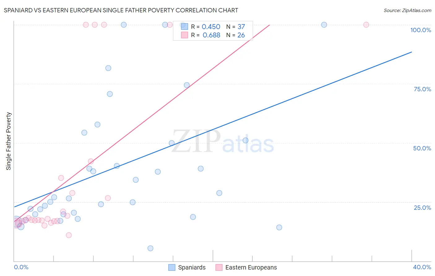Spaniard vs Eastern European Single Father Poverty
