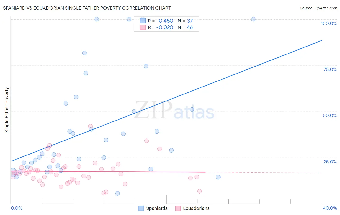 Spaniard vs Ecuadorian Single Father Poverty