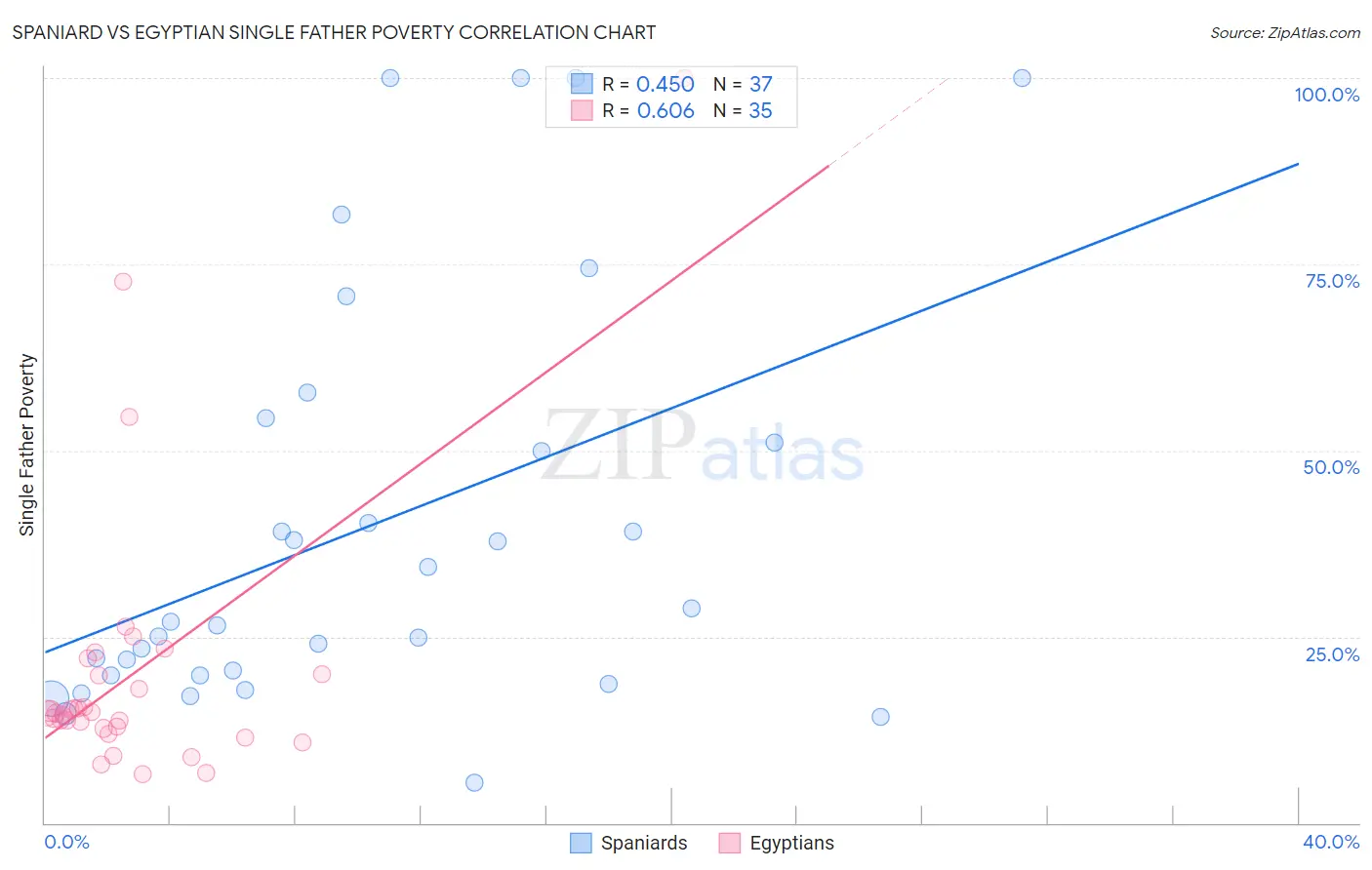 Spaniard vs Egyptian Single Father Poverty