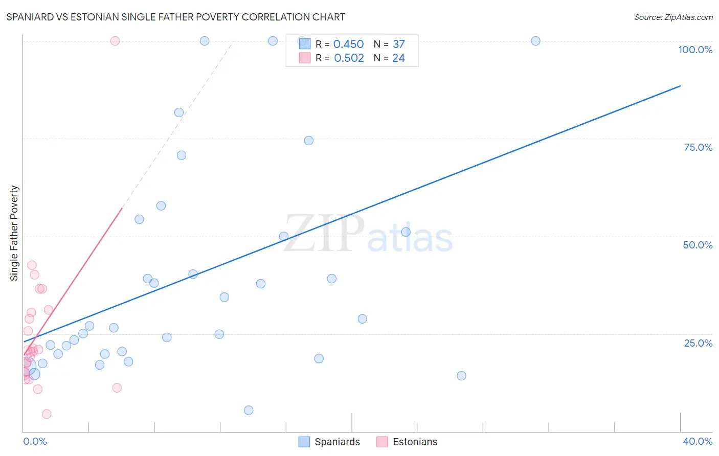 Spaniard vs Estonian Single Father Poverty