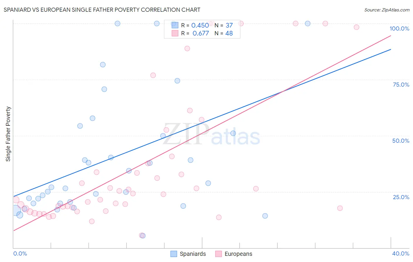 Spaniard vs European Single Father Poverty