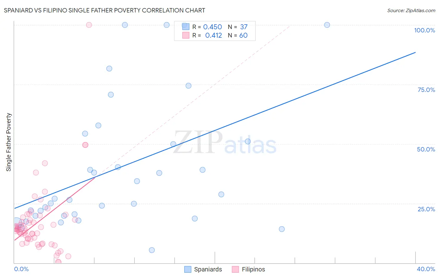 Spaniard vs Filipino Single Father Poverty