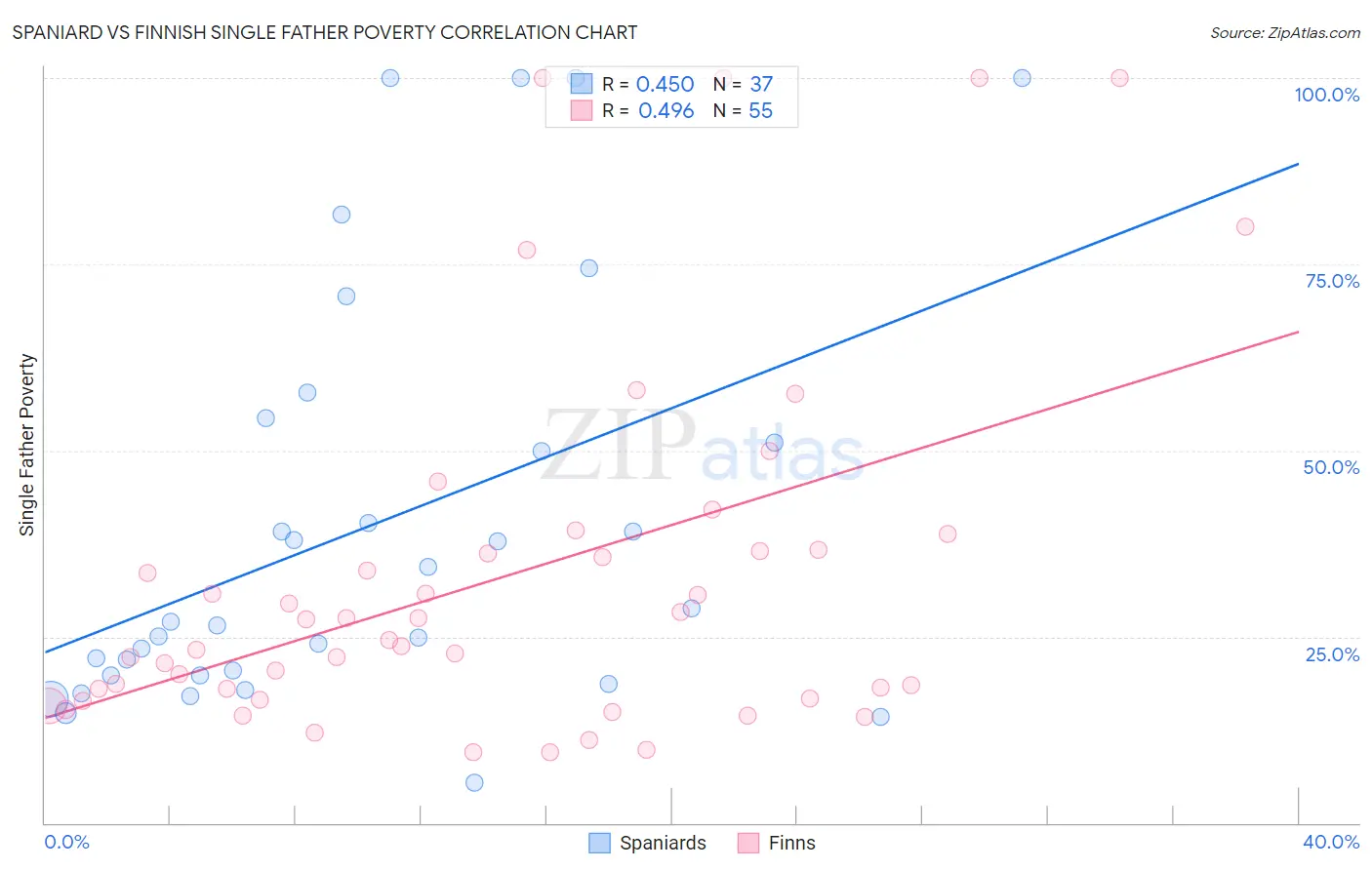 Spaniard vs Finnish Single Father Poverty