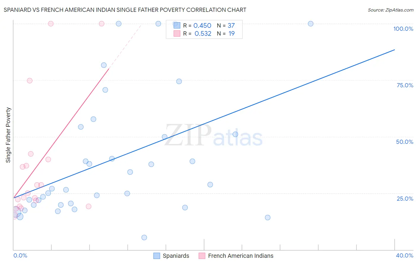 Spaniard vs French American Indian Single Father Poverty