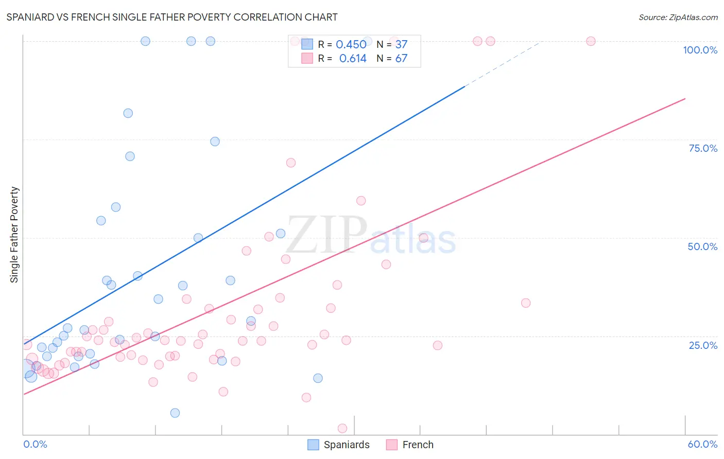 Spaniard vs French Single Father Poverty