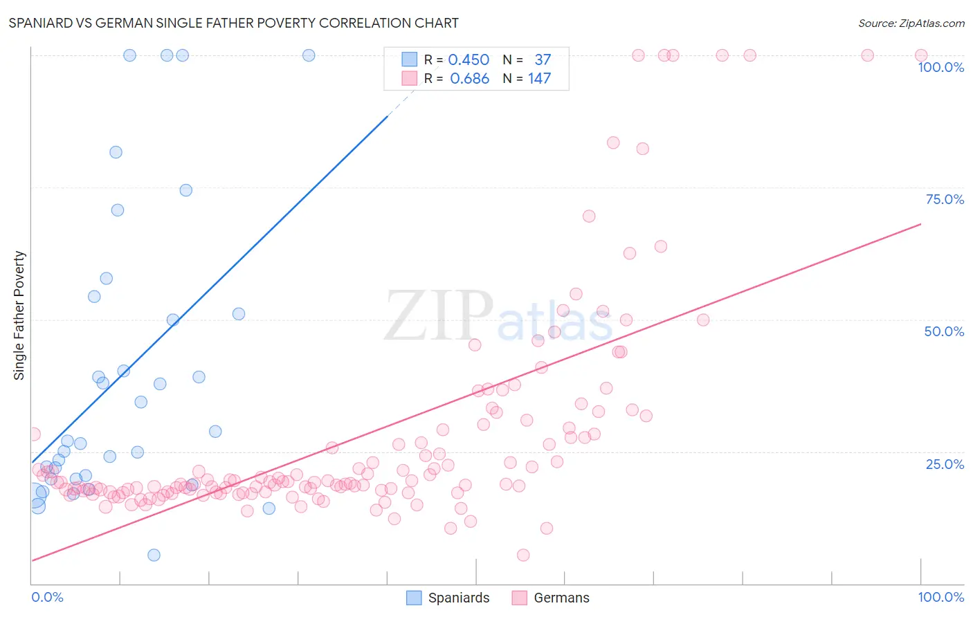 Spaniard vs German Single Father Poverty