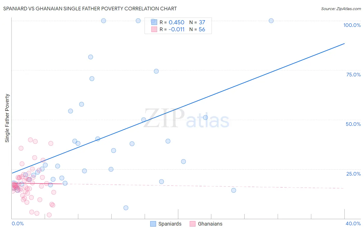 Spaniard vs Ghanaian Single Father Poverty