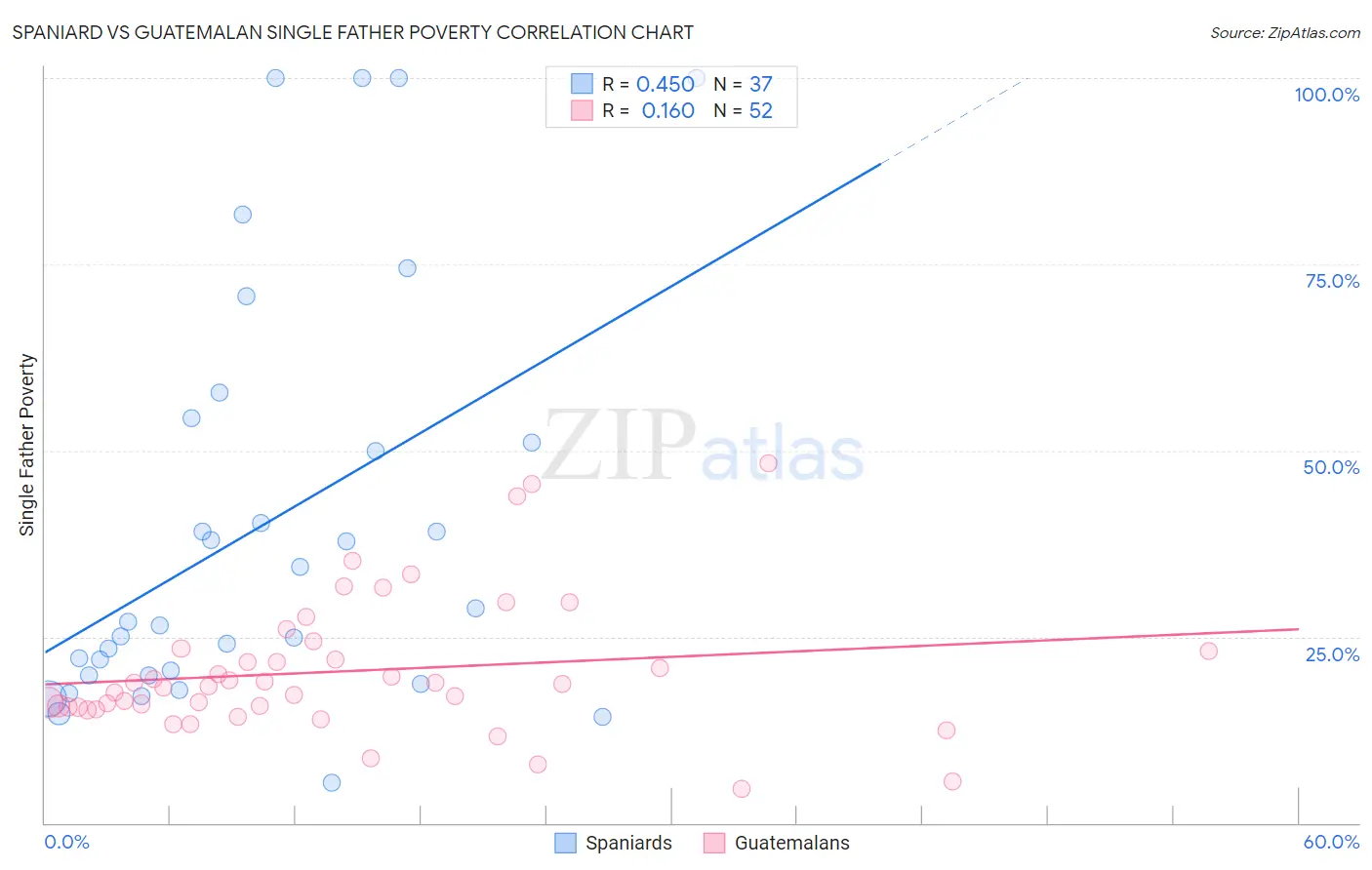 Spaniard vs Guatemalan Single Father Poverty