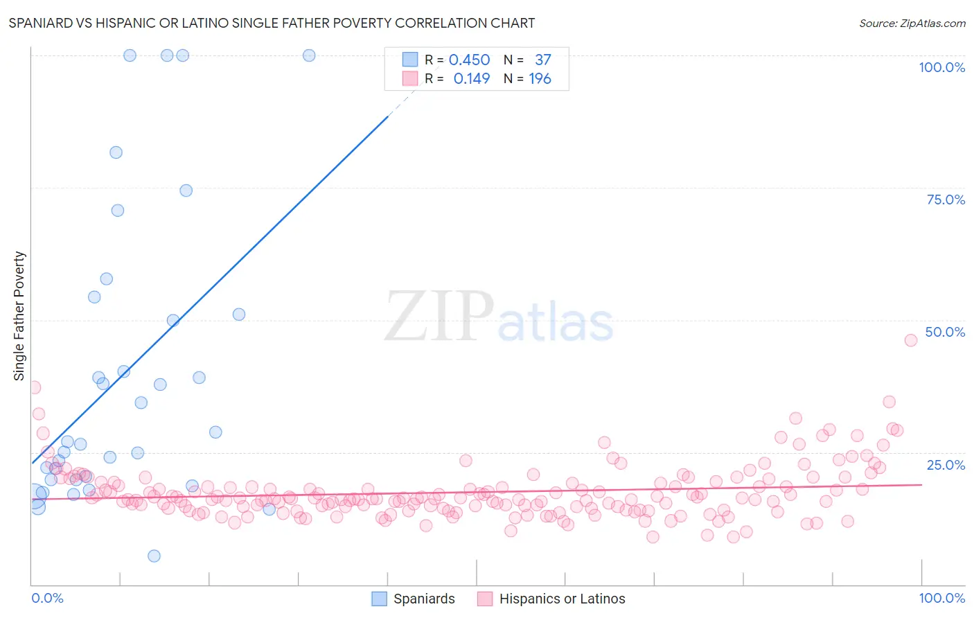 Spaniard vs Hispanic or Latino Single Father Poverty