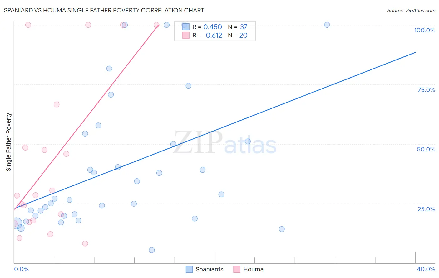 Spaniard vs Houma Single Father Poverty